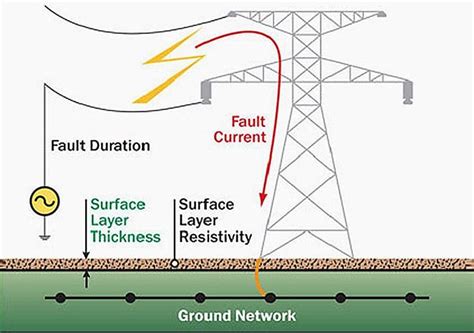 Earthing in electrical network .